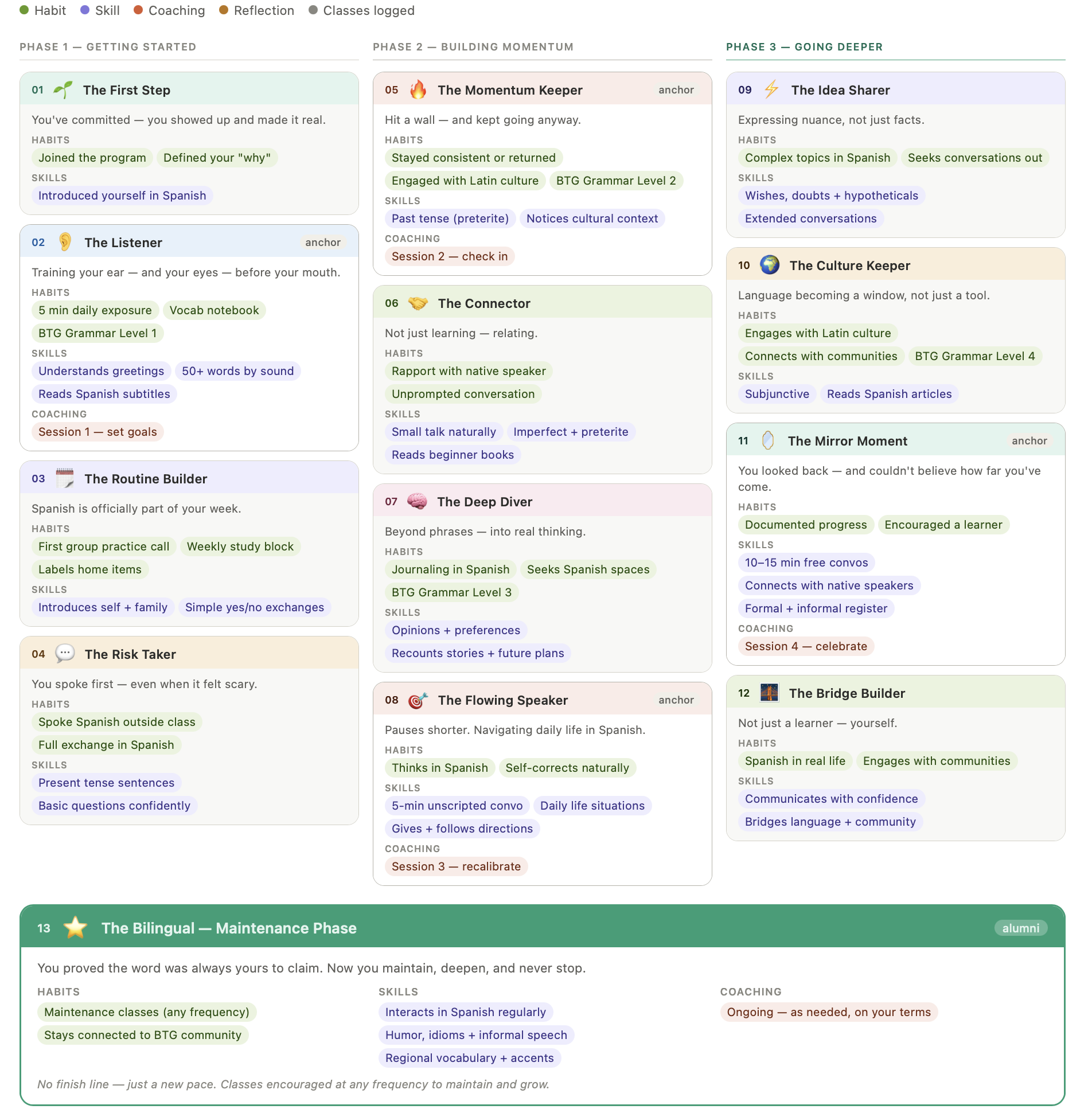 BTG Spanish 12-Milestone Framework